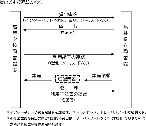 貸出および返却の流れ