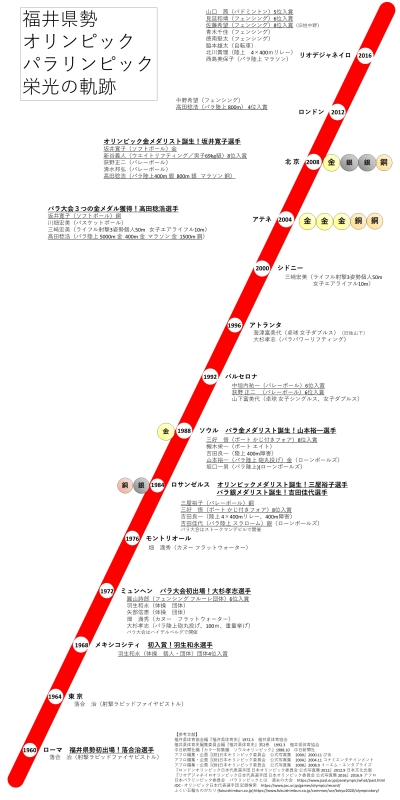 福井県勢夏のオリパラの記録